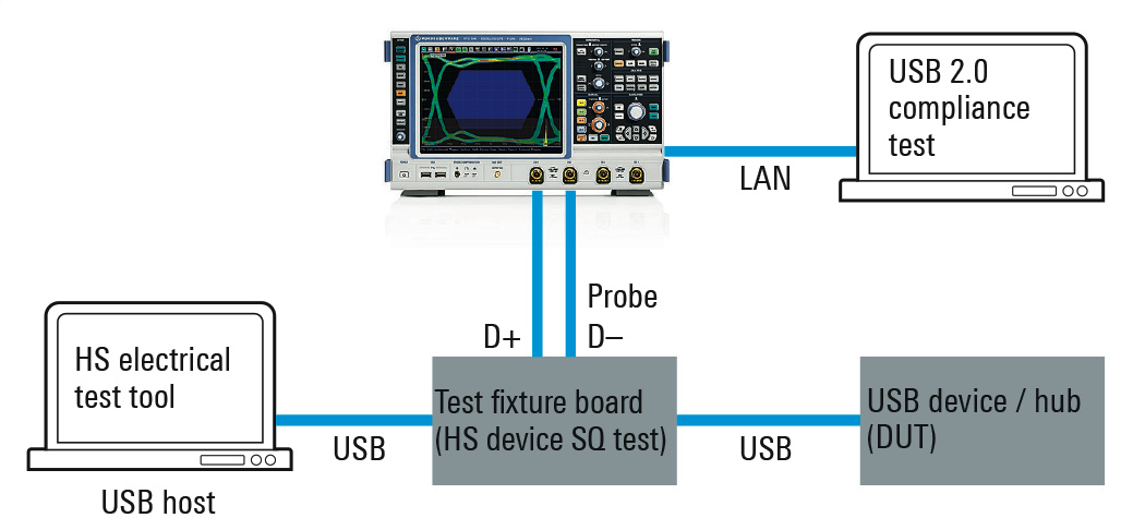 Figure 1: Test setup for HS device signal quality (SQ) test